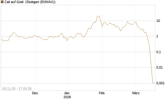Call auf Gold [J.P. Morgan Structured Products B.V.] Chart