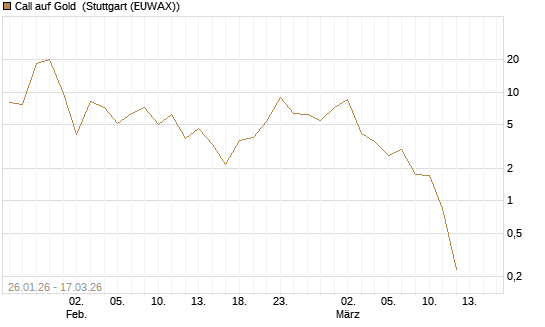 Call auf Gold [J.P. Morgan Structured Products B.V.] Chart