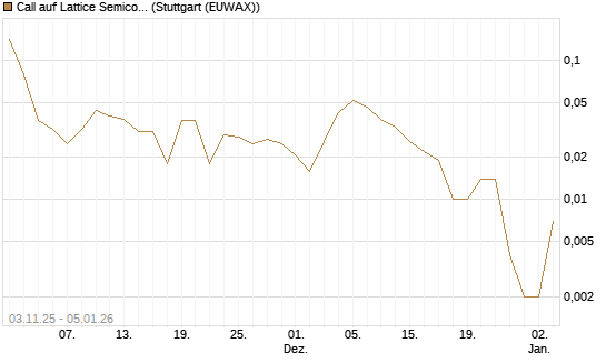 Call auf Lattice Semiconductor [J.P. Morgan Structured Products B.V.] Chart