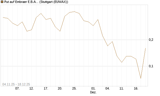 Put auf Embraer E.B.A. [J.P. Morgan Structured Products B.V.] Chart