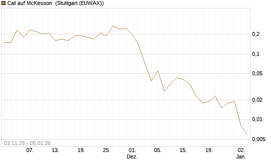 Call auf McKesson [J.P. Morgan Structured Products B.V.] Chart