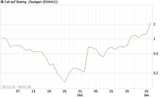 Call auf Boeing [J.P. Morgan Structured Products B.V.] Chart