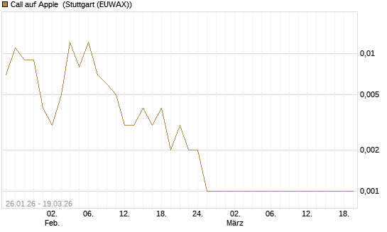 Call auf Apple [J.P. Morgan Structured Products B.V.] Chart