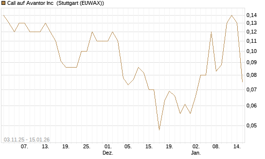 Call auf Avantor Inc [J.P. Morgan Structured Products B.V.] Chart