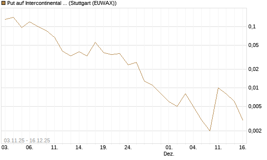 Put auf Intercontinental Exchange [J.P. Morgan Structured Products B.V.] Chart