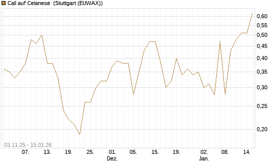Call auf Celanese [J.P. Morgan Structured Products B.V.] Chart