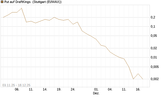 Put auf DraftKings [J.P. Morgan Structured Products B.V.] Chart