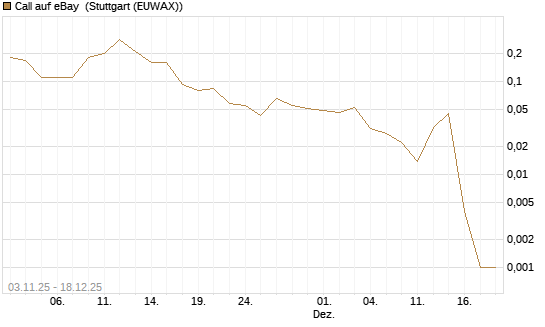 Call auf eBay [J.P. Morgan Structured Products B.V.] Chart