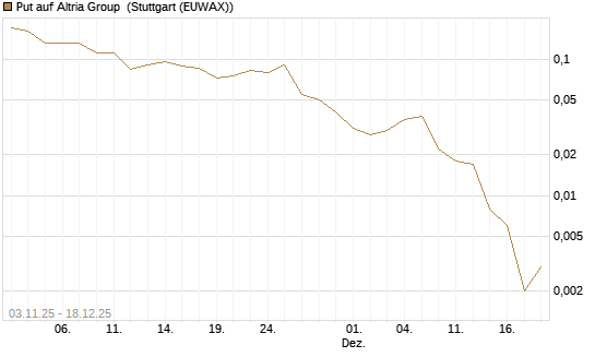 Put auf Altria Group [J.P. Morgan Structured Products B.V.] Chart