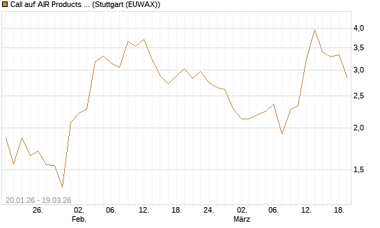 Call auf AIR Products & Chemicals [J.P. Morgan Structured Products B.V.] Chart