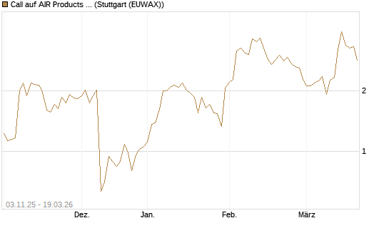 Call auf AIR Products & Chemicals [J.P. Morgan Structured Products B.V.] Chart