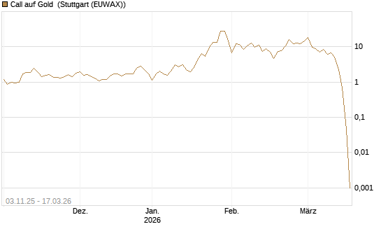 Call auf Gold [J.P. Morgan Structured Products B.V.] Chart