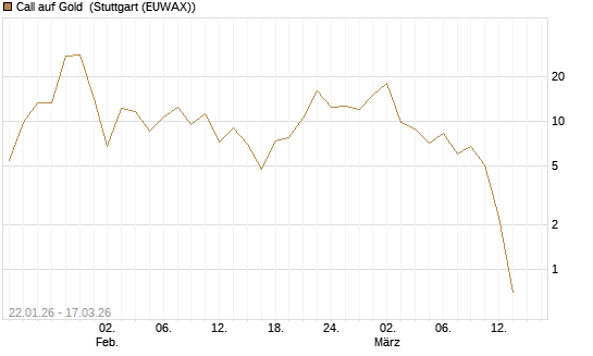 Call auf Gold [J.P. Morgan Structured Products B.V.] Chart