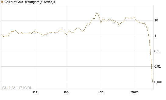 Call auf Gold [J.P. Morgan Structured Products B.V.] Chart