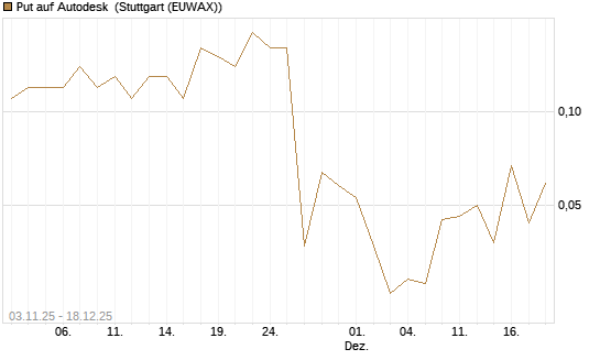 Put auf Autodesk [J.P. Morgan Structured Products B.V.] Chart