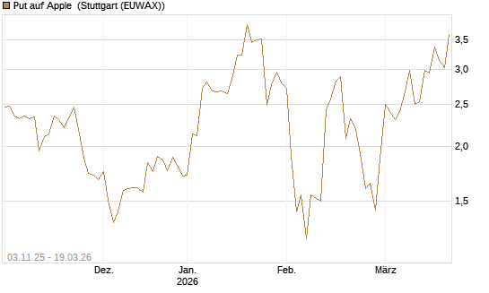 Put auf Apple [J.P. Morgan Structured Products B.V.] Chart