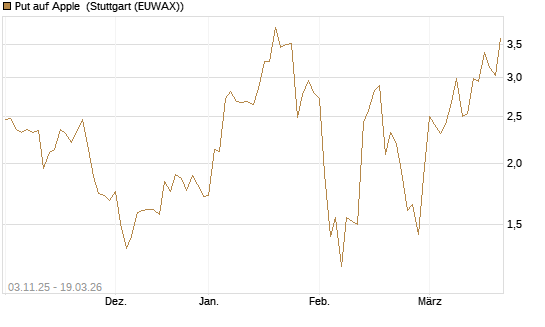 Put auf Apple [J.P. Morgan Structured Products B.V.] Chart