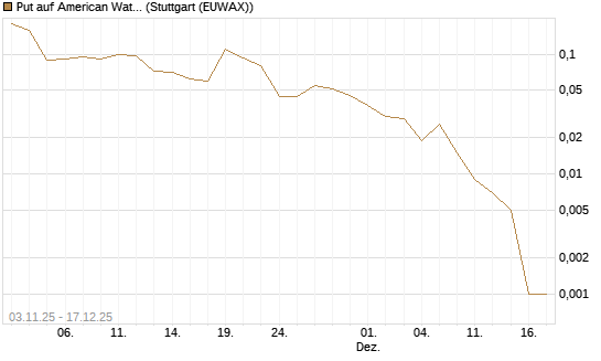 Put auf American Water Works [J.P. Morgan Structured Products B.V.] Chart
