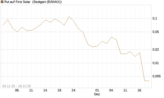 Put auf First Solar [J.P. Morgan Structured Products B.V.] Chart