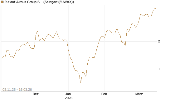 Put auf Airbus Group SE [J.P. Morgan Structured Products B.V.] Chart
