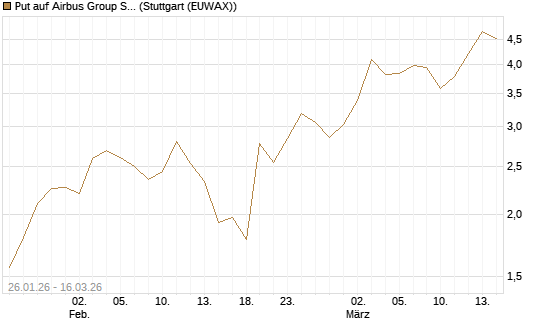 Put auf Airbus Group SE [J.P. Morgan Structured Products B.V.] Chart