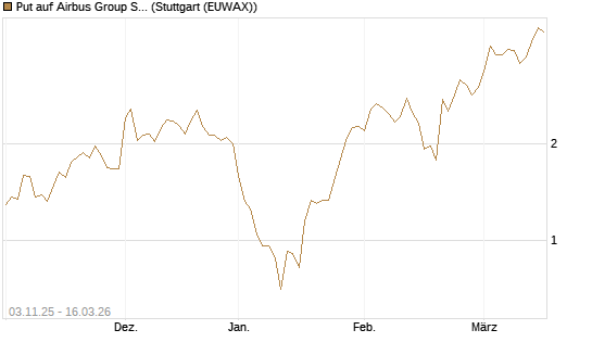 Put auf Airbus Group SE [J.P. Morgan Structured Products B.V.] Chart