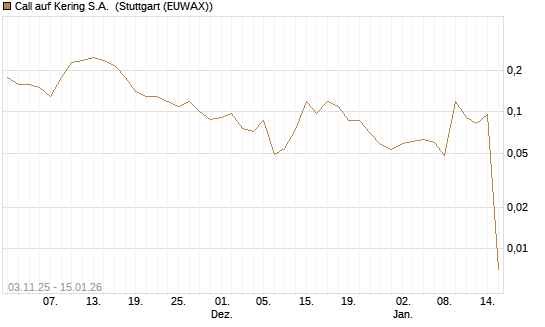 Call auf Kering S.A. [J.P. Morgan Structured Products B.V.] Chart
