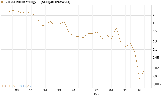 Call auf Bloom Energy A [J.P. Morgan Structured Products B.V.] Chart
