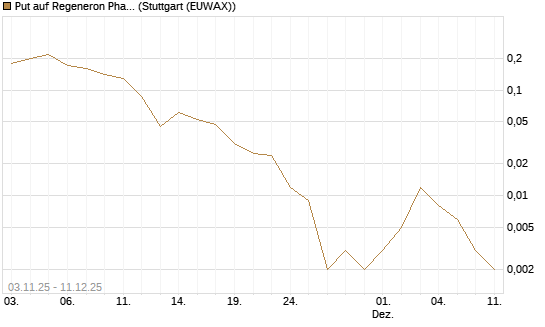 Put auf Regeneron Pharmaceuticals [J.P. Morgan Structured Products B.V.] Chart