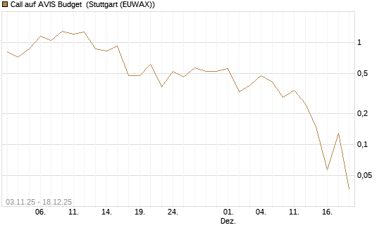 Call auf AVIS Budget [J.P. Morgan Structured Products B.V.] Chart