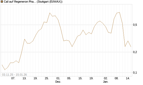 Call auf Regeneron Pharmaceuticals [J.P. Morgan Structured Products B.V.] Chart