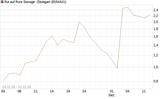 Put auf Pure Storage [J.P. Morgan Structured Products B.V.] Chart