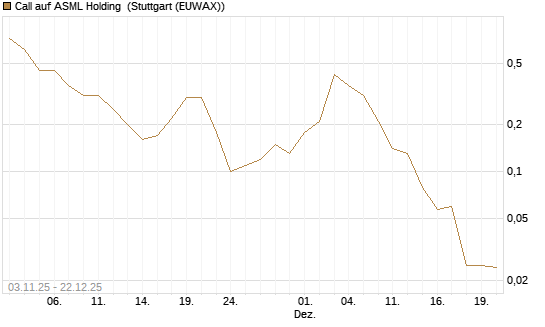 Call auf ASML Holding [J.P. Morgan Structured Products B.V.] Chart