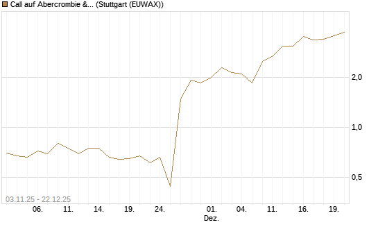 Call auf Abercrombie & Fitch [J.P. Morgan Structured Products B.V.] Chart