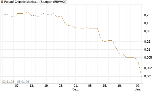 Put auf Chipotle Mexican Grill [J.P. Morgan Structured Products B.V.] Chart