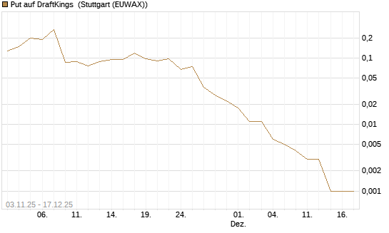 Put auf DraftKings [J.P. Morgan Structured Products B.V.] Chart