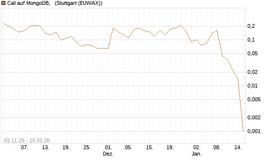Call auf MongoDB,  [J.P. Morgan Structured Products B.V.] Chart