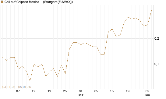 Call auf Chipotle Mexican Grill [J.P. Morgan Structured Products B.V.] Chart