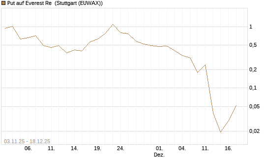 Put auf Everest Re [J.P. Morgan Structured Products B.V.] Chart