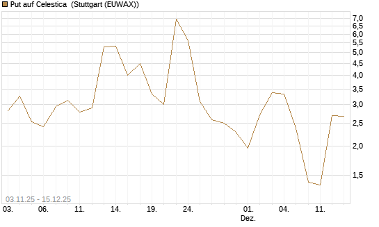 Put auf Celestica [J.P. Morgan Structured Products B.V.] Chart