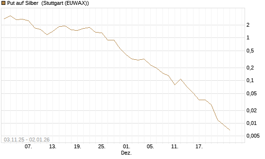 Put auf Silber [J.P. Morgan Structured Products B.V.] Chart