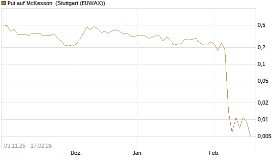 Put auf McKesson [J.P. Morgan Structured Products B.V.] Chart