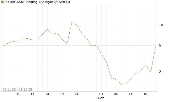 Put auf ASML Holding [J.P. Morgan Structured Products B.V.] Chart