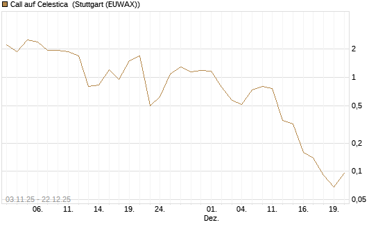 Call auf Celestica [J.P. Morgan Structured Products B.V.] Chart