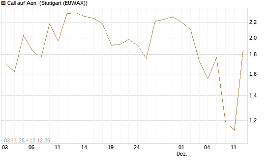Call auf Aon [J.P. Morgan Structured Products B.V.] Chart