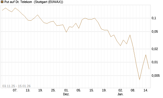 Put auf Dt. Telekom [J.P. Morgan Structured Products B.V.] Chart