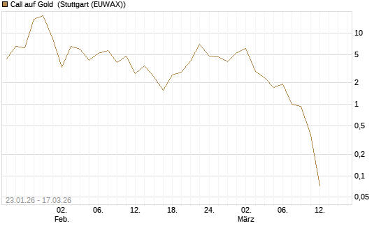 Call auf Gold [J.P. Morgan Structured Products B.V.] Chart