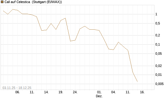 Call auf Celestica [J.P. Morgan Structured Products B.V.] Chart