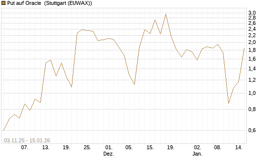Put auf Oracle [J.P. Morgan Structured Products B.V.] Chart