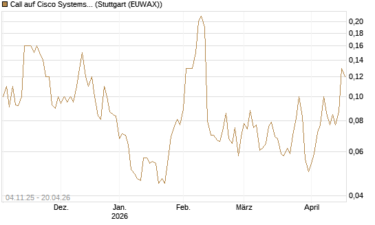 Call auf Cisco Systems [UniCredit Bank GmbH] Chart